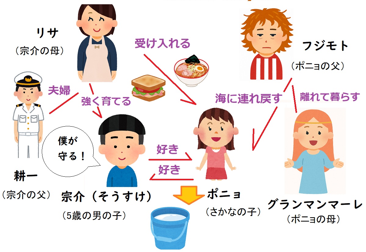 【相関図つき】『崖の上のポニョ』あらすじ&キャスト【宗介やグランマンマーレの声優は?曲を歌っているのは誰?】