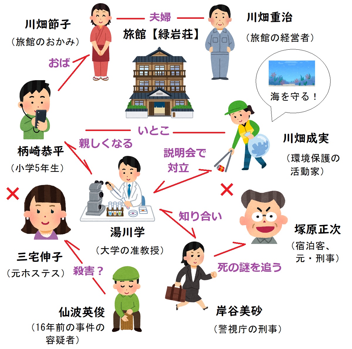 【相関図つき】『真夏の方程式』あらすじ＆キャスト【恭平役の子役?節子を演じたのは誰?】