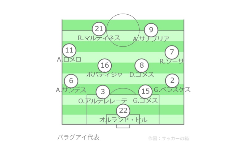 【サッカー パラグアイ代表は強い?】有名選手は?ヨーロッパで活躍するメンバーはいる?