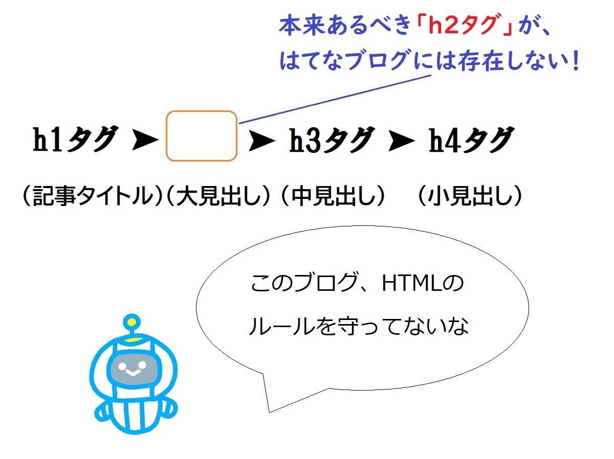 はてなブログ、大見出し、h2タグがない