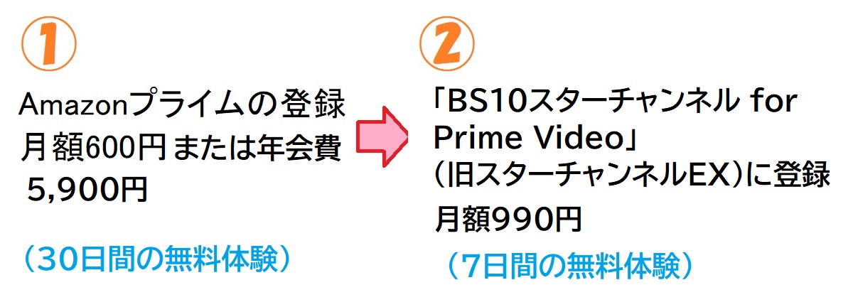 BS10プレミアム for Prime Video、スターチャンネルEX、990円の請求