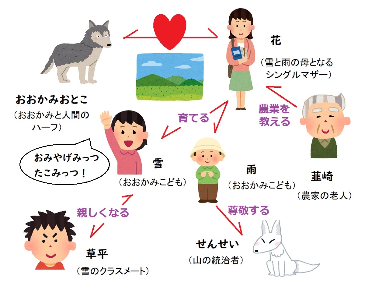 【相関図つき】『おおかみこどもの雨と雪』あらすじ&キャスト【雨やお父さんの声優は誰?上白石萌音は誰の役?】