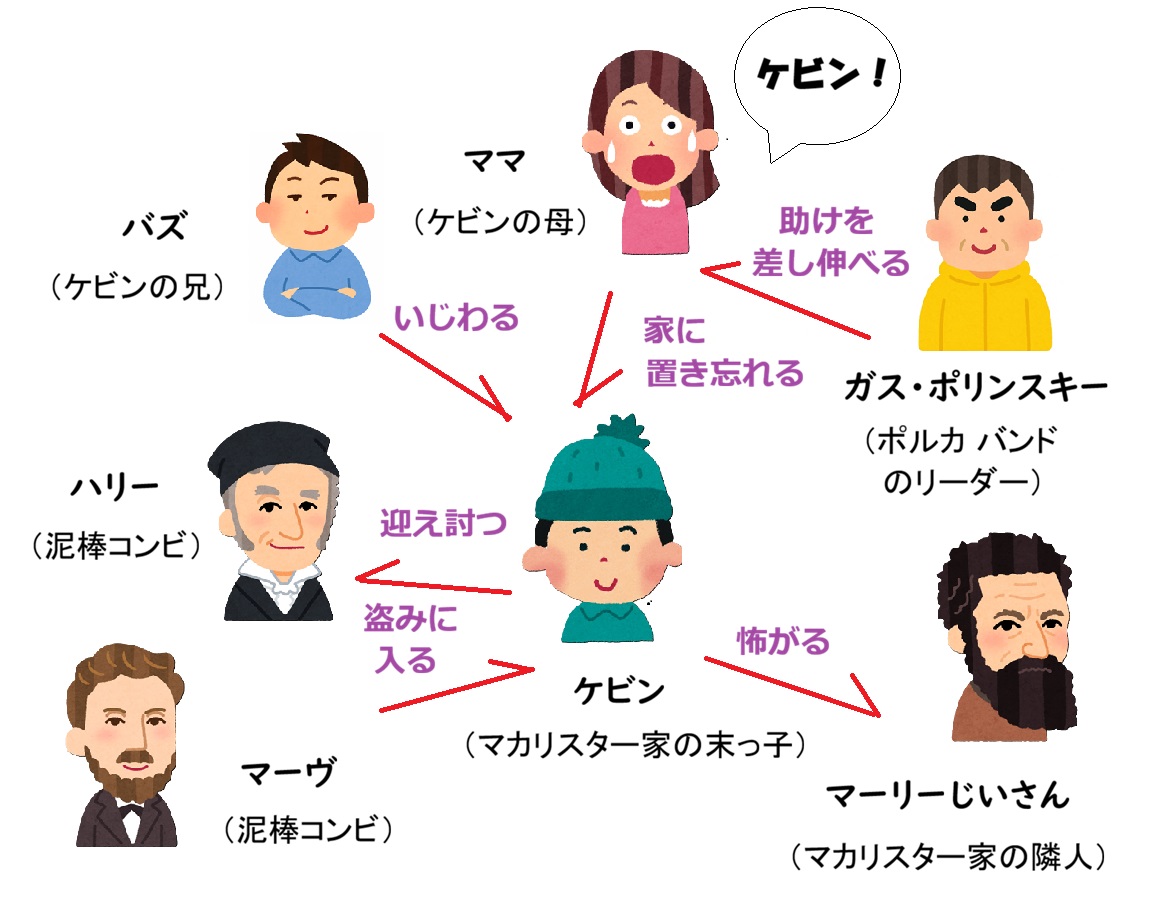 【相関図つき】『ホーム・アローン1』あらすじ＆キャスト【子役はどんな俳優?泥棒を演じたのは?】