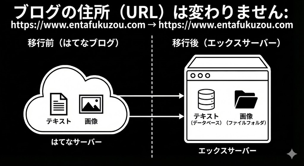 はてなブログからWordPressに移行