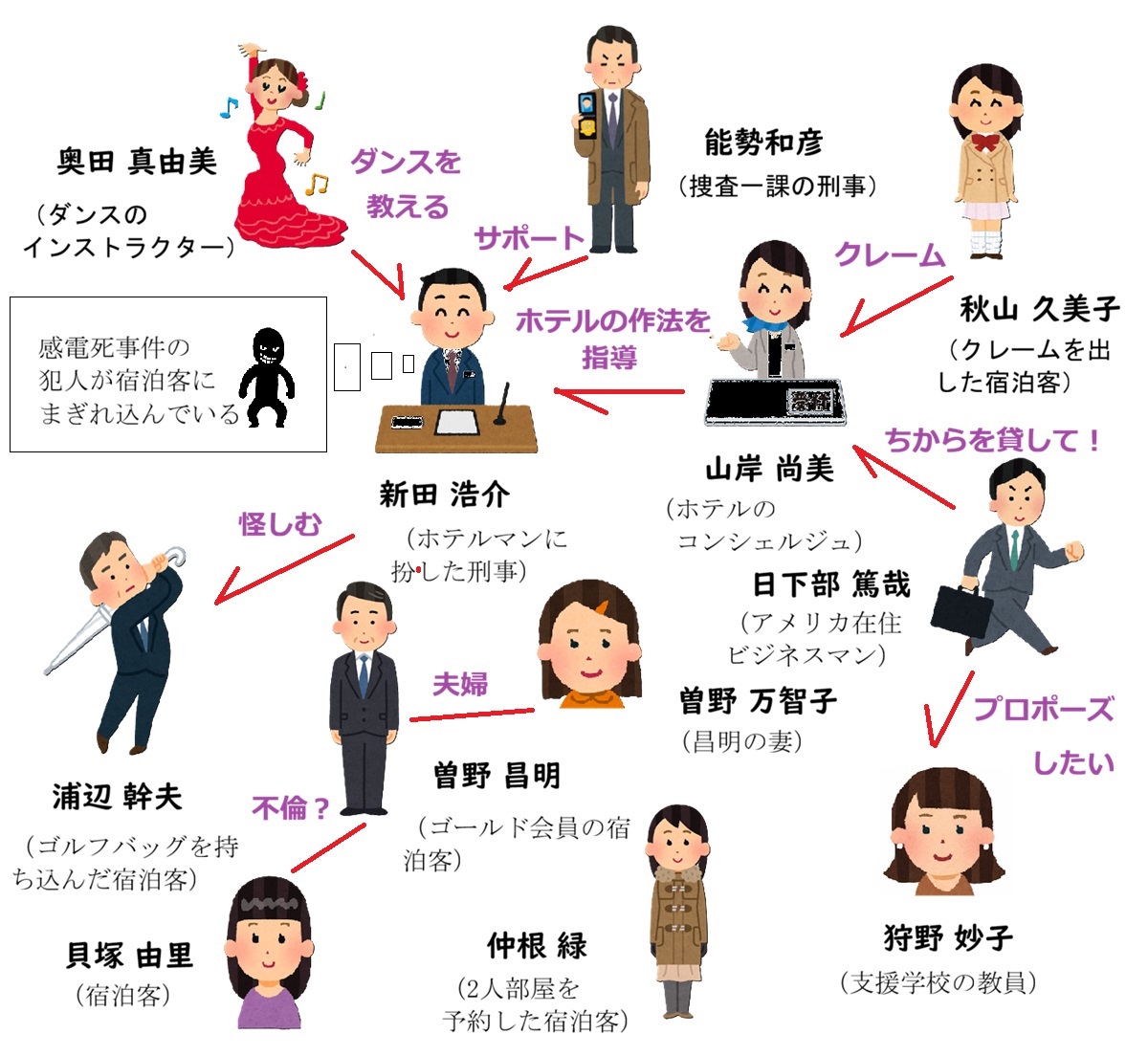 【相関図つき】『マスカレード・ナイト』あらすじ＆キャスト【麻生久美子や中村アンが演じたのは,何役?】