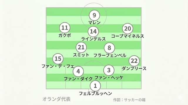オランダ代表フォーメーション図