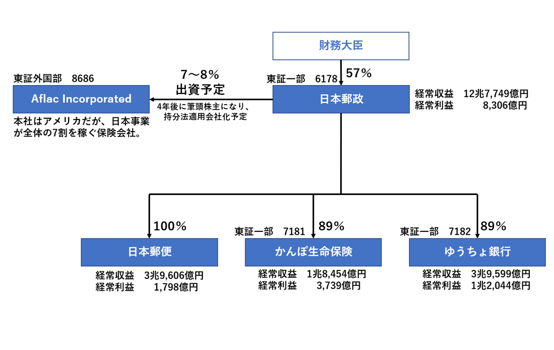 日本郵政株の低迷 ラピスラズリの青