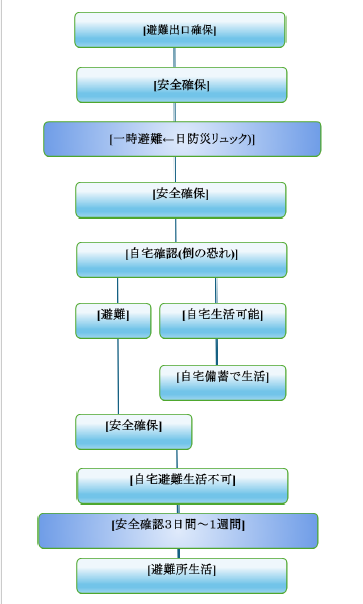 避難フェーズと防災リュックの設定© 2025 Minoru. 無断転載・改変禁止