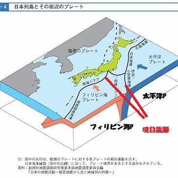 プレートの沈み込みと“ひずみ”の蓄積を示す立体構造図。赤文字で示された「境目震源」が蓄積→解放の震源地