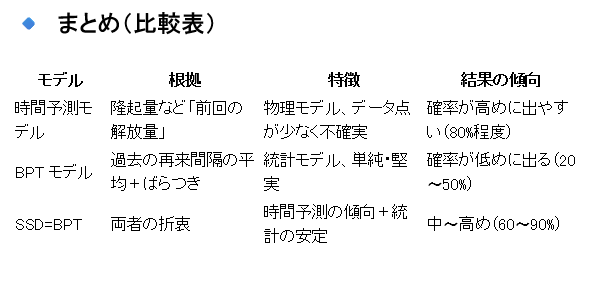 SSD-BPTとBPT