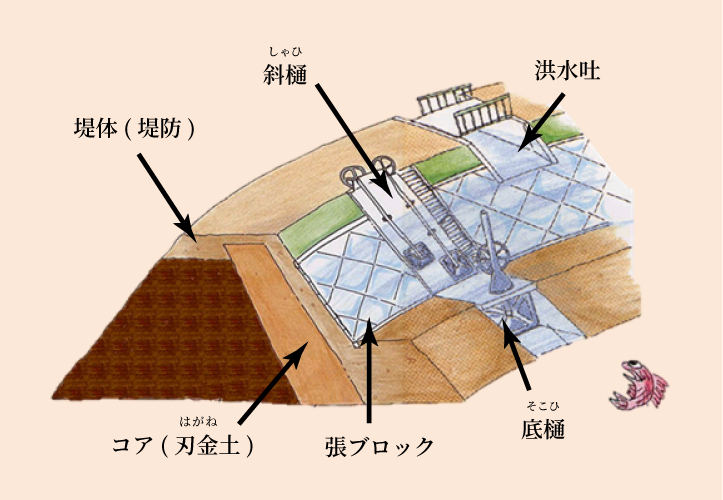 ため池の構造
