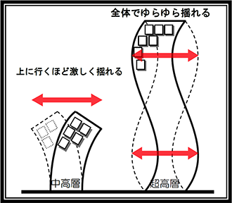 長周期地震動　東京消防庁出典