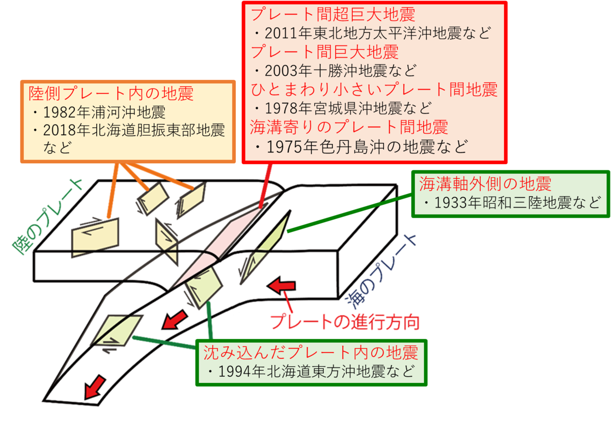 海溝型地震図　気象庁より