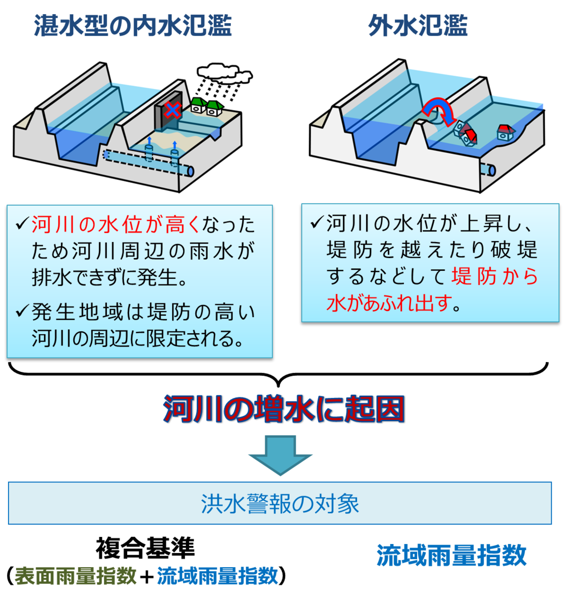 外水氾濫　気象庁案内より出典