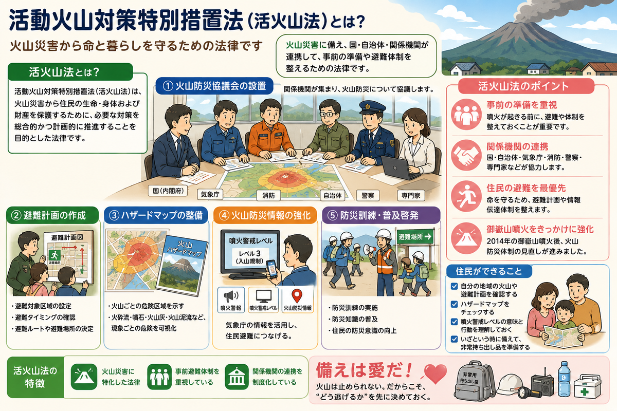 活動火山対策特別措置法（活火山法）