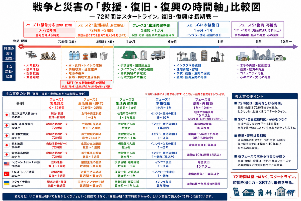 歴史が教える戦争・巨大災害・復旧・復興の時間軸