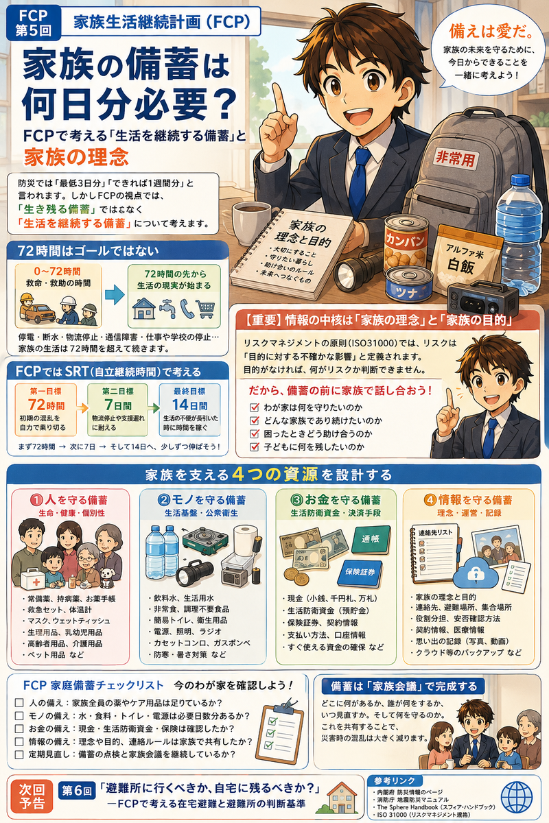 家族生活継続計画（FCP）第5回 家族の備蓄は何日分必要？