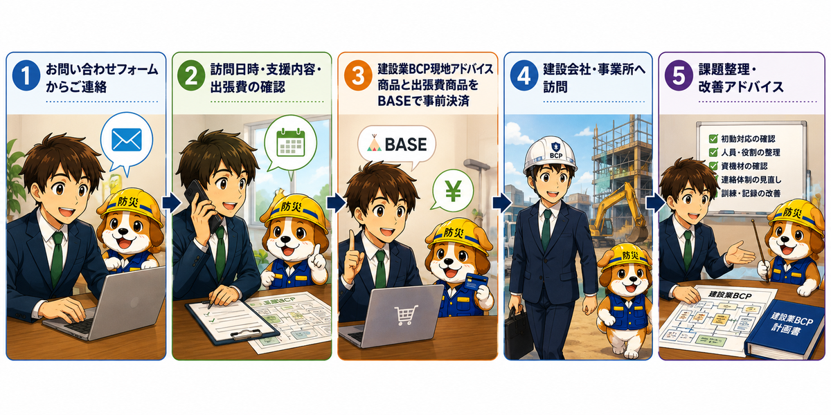 BCPキット購入と現地アドバイスの流れ