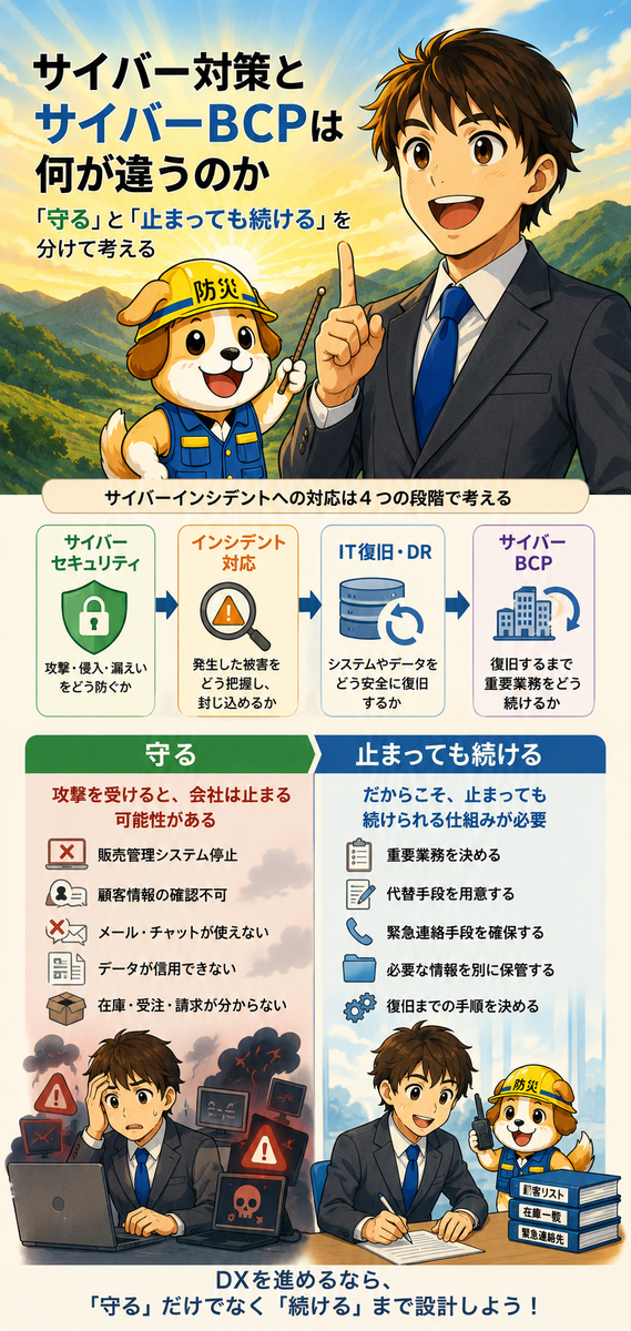 【DXとBCP】サイバー対策とサイバーBCPは何が違うのか