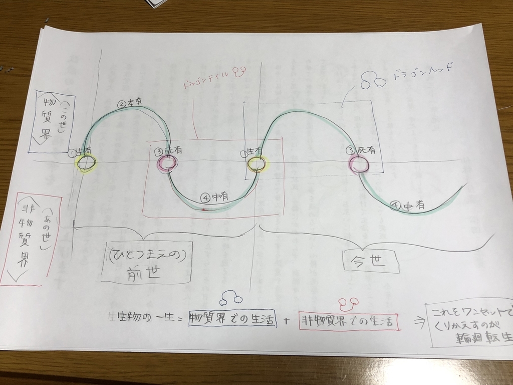 占星術の ドラゴンヘッド ドラゴンテイル の意味を 仏教の輪廻転生の概念 四有 しゆ とからめて解説する W ノ ほとけさまといっしょblog