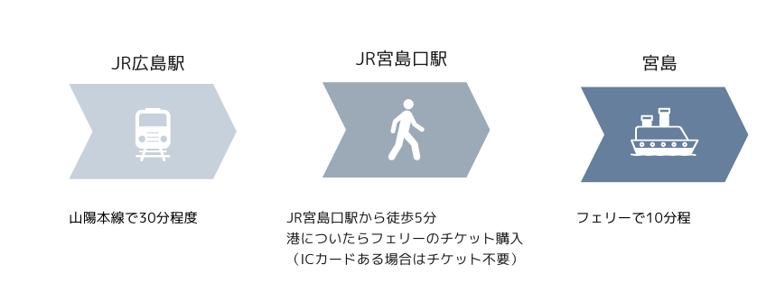 宮島までの行き方