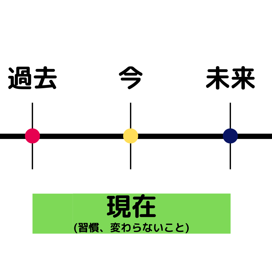 初心者向け英文法 時制を知ろう 英語ってこんなに面白いんだ