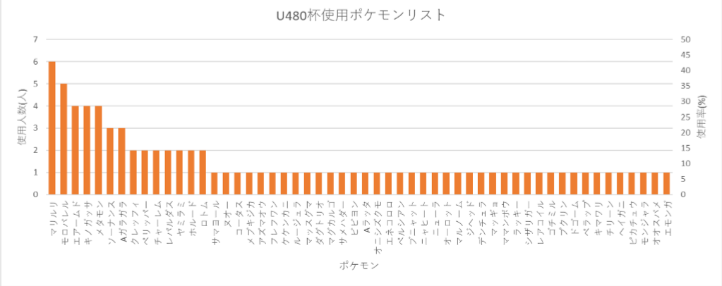 U480杯レポート シザリガーがとまらない 理科大ポケモンサークル葛飾公式ブログ