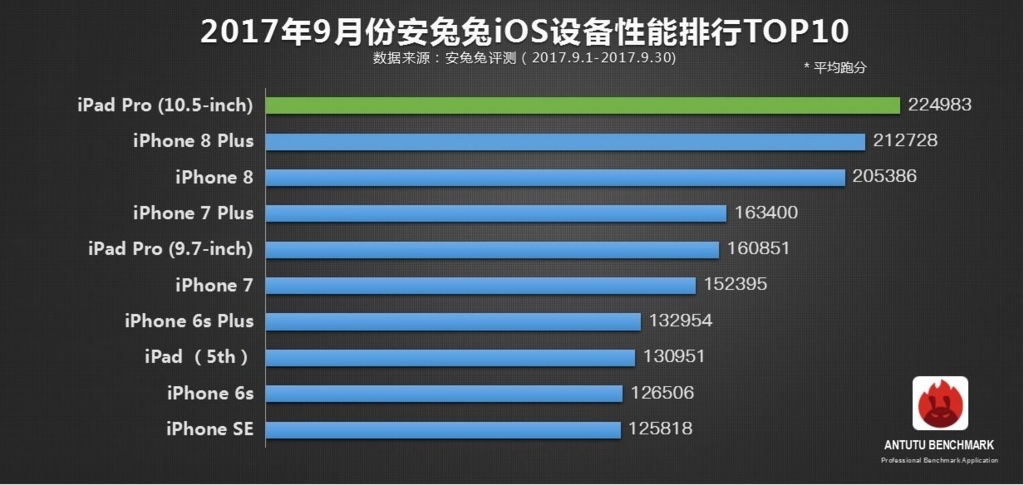Iphone8 Bionic の性能は スマホベンチマーク結果から見る カスタム Custom でいこう