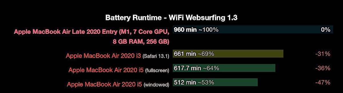 M1 MacBook Air」のバッテリーもちは「約1.5倍」増！〜「M1 」の性能を