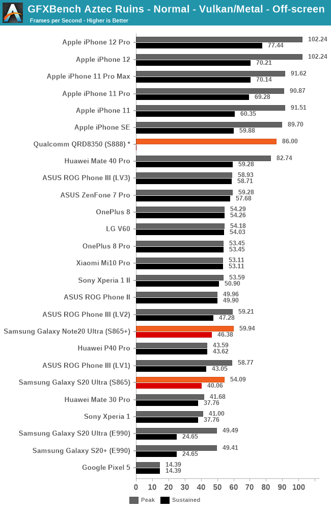 Snapdragon888 Vs A14 Bionic のベンチマークをどう捉えるか それでも漂うapple Silicon独壇場の予感 カスタム Custom でいこう