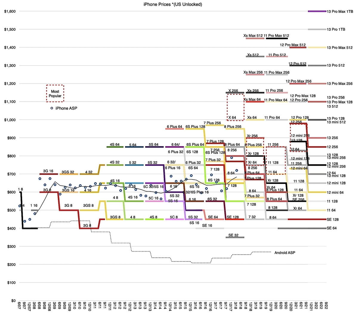 iPhoneの価格向上はどこまで続く？〜歴代iPhoneの価格推移グラフがおもしろい〜 - カスタム/CUSTOM/でいこう😎