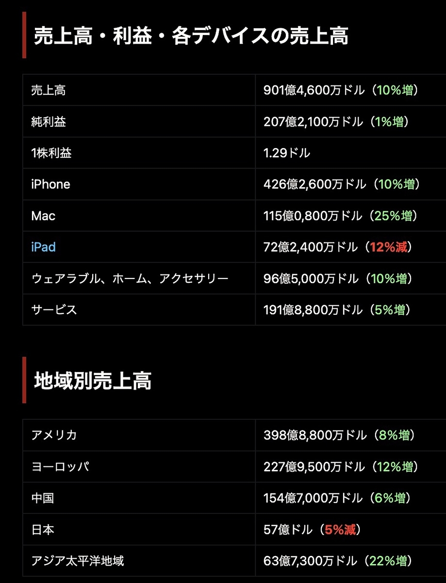Apple、7〜9月期の業績発表〜同期比最高売上を達成も、次期は大幅下落の可能性〜 - カスタム/CUSTOM/でいこう😎