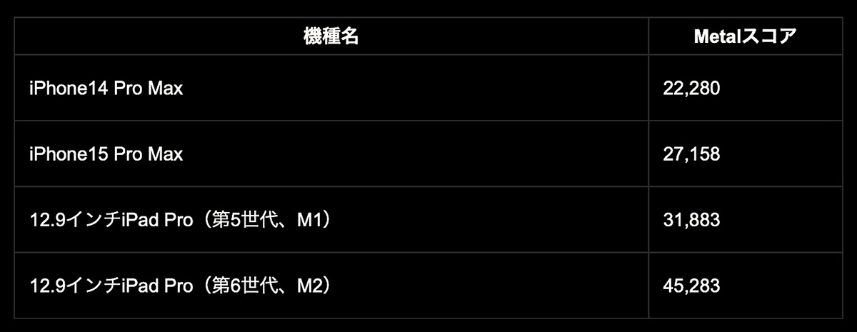 A17 Pro」の実力について考える〜3nmプロセスは納得の結果を残せるか