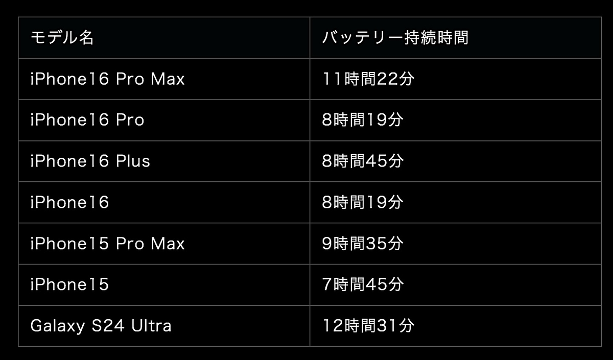 iPhone16 Proは、バッテリー表示の減り方がこれまでと異なる？〜Watch
