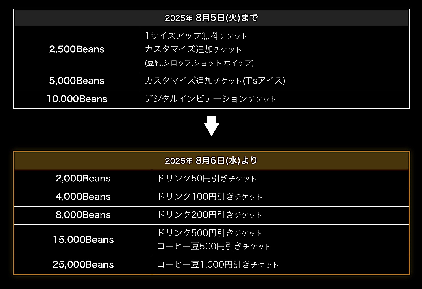 タリーズビーンズカード  10000円分 タリーズコーヒー、ポイント制度が大幅に改悪！〜「ビーンズスタンプ