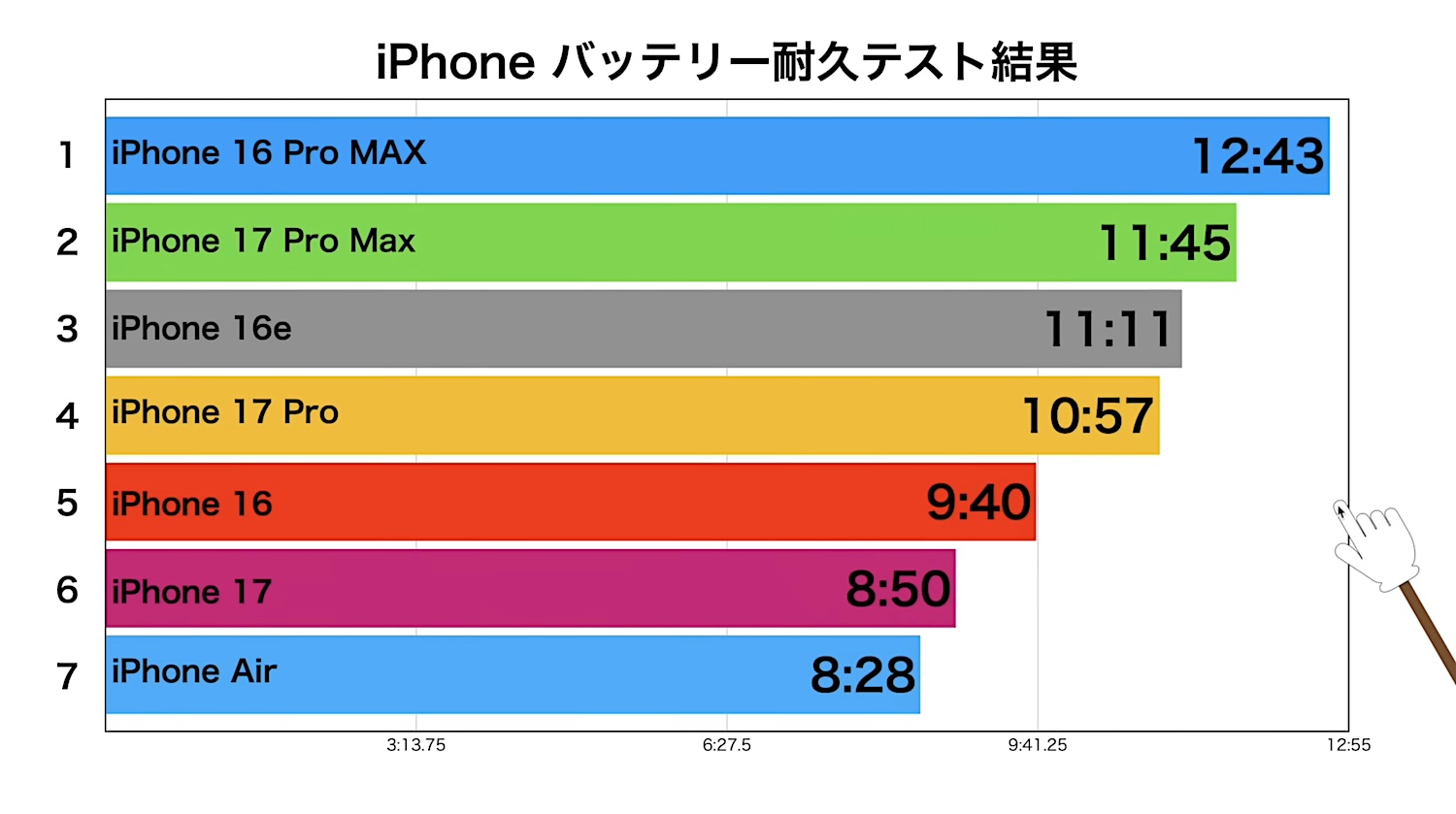 YouTuber「みずおじさん」が、iPhone17シリーズのバッテリーテスト第2