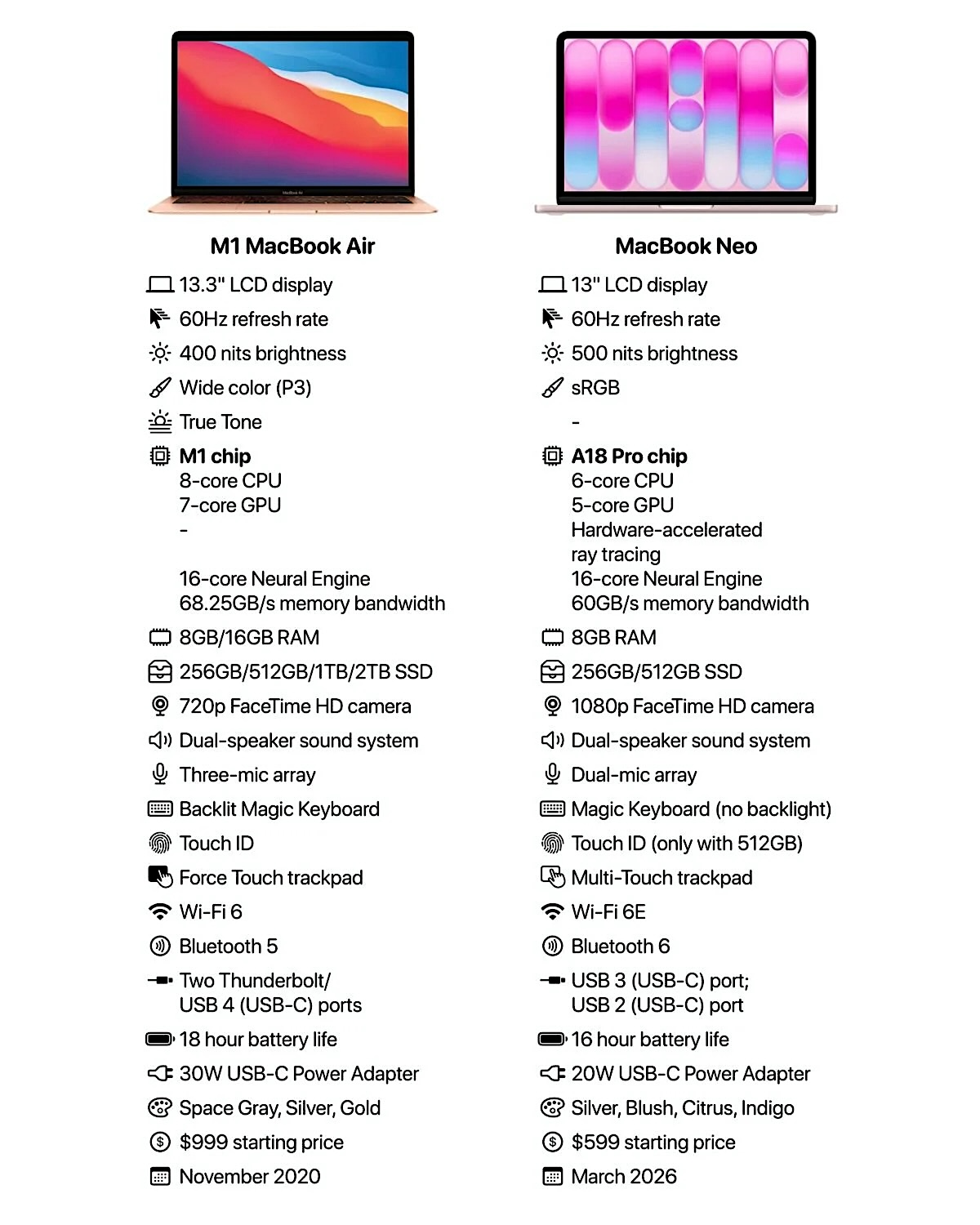 Apple「MacBook Neo」は、Macの出荷台数を「160万台」押し上げる