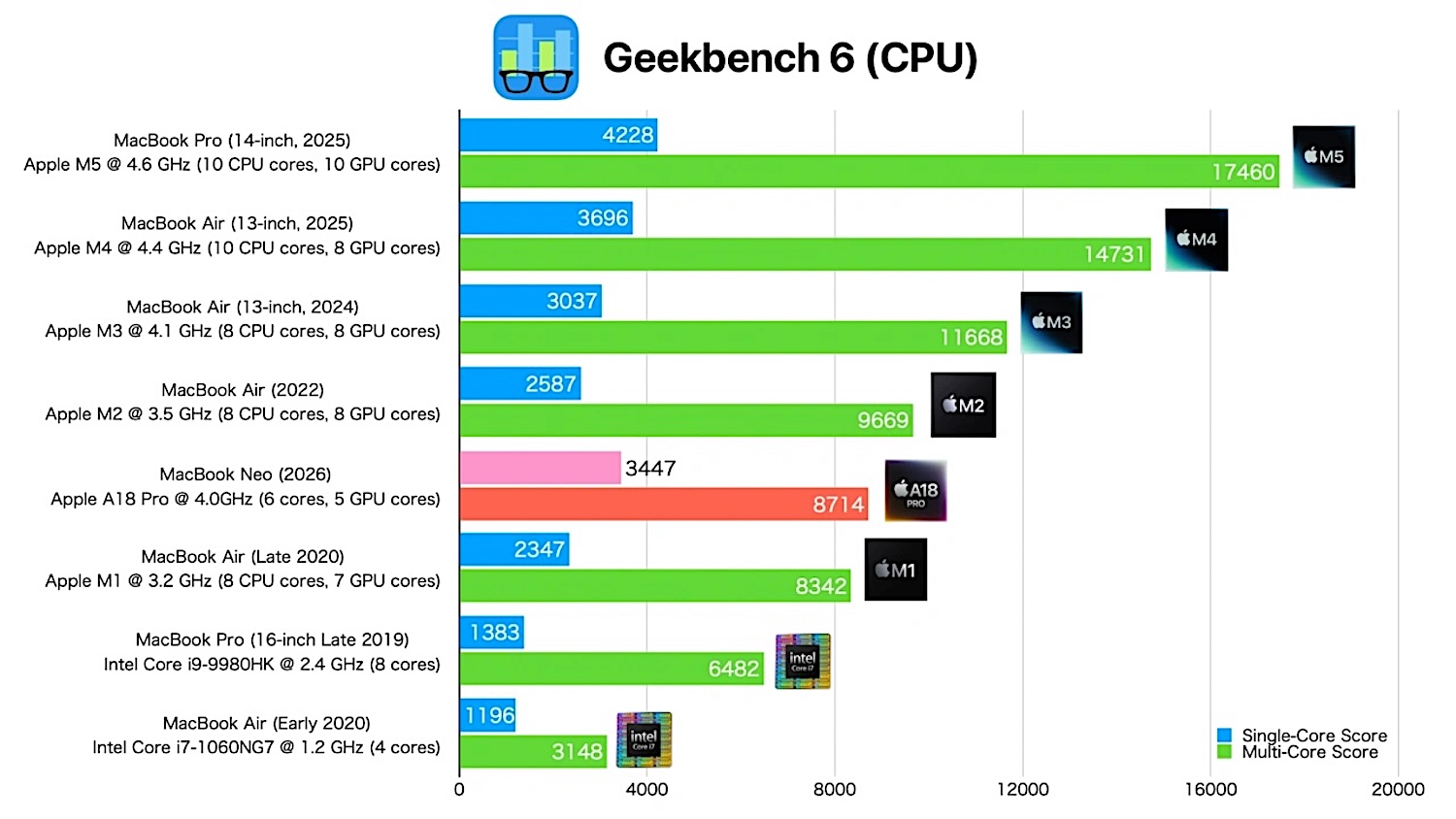 Apple「MacBook Neo」のAI性能はM3チップを上回る！〜手軽にAI活用が