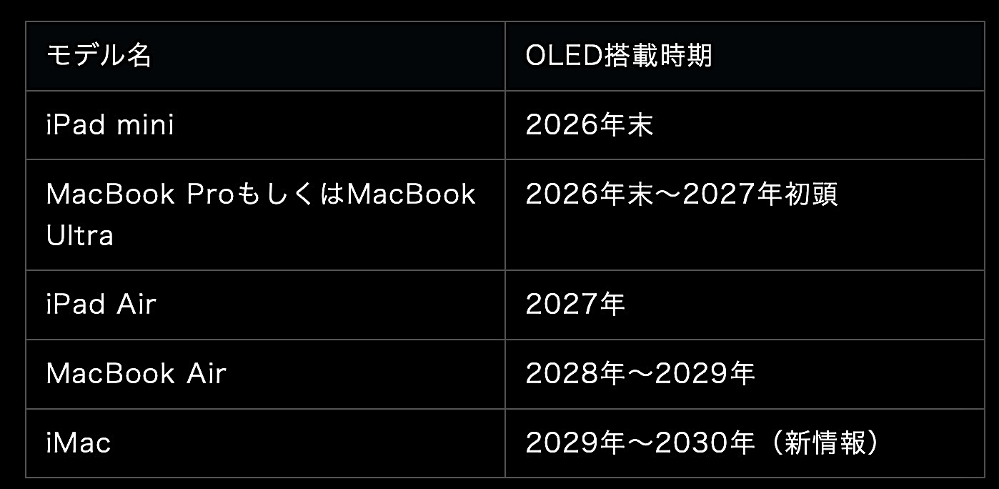 OLED搭載「iMac」は2029〜30年に登場？〜問題はサイズとお値段だな