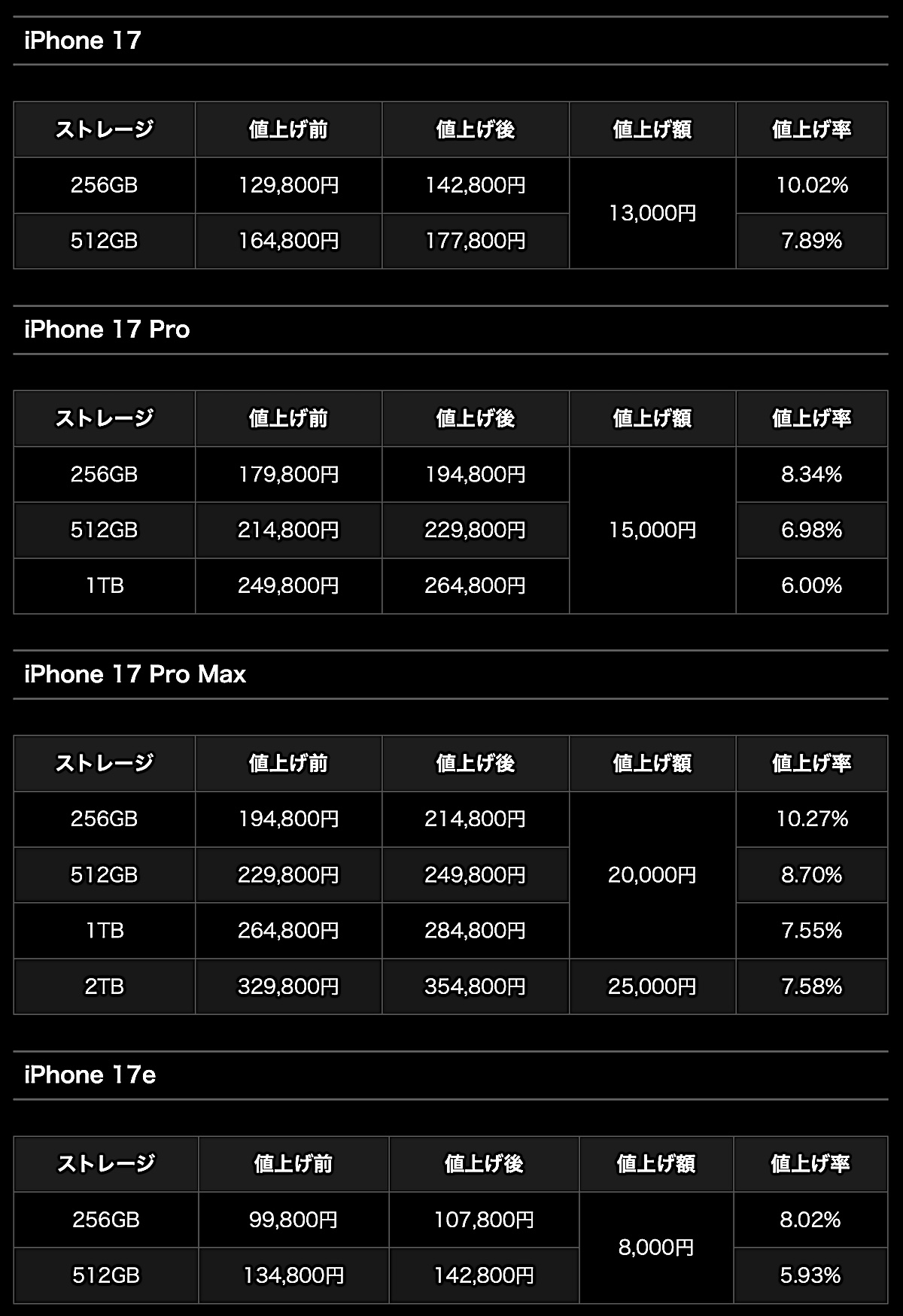 【お値下げ不可】iPhone12 衝撃！ いきなりiPhone価格が値上がり！〜なぜ9月まで待てないの