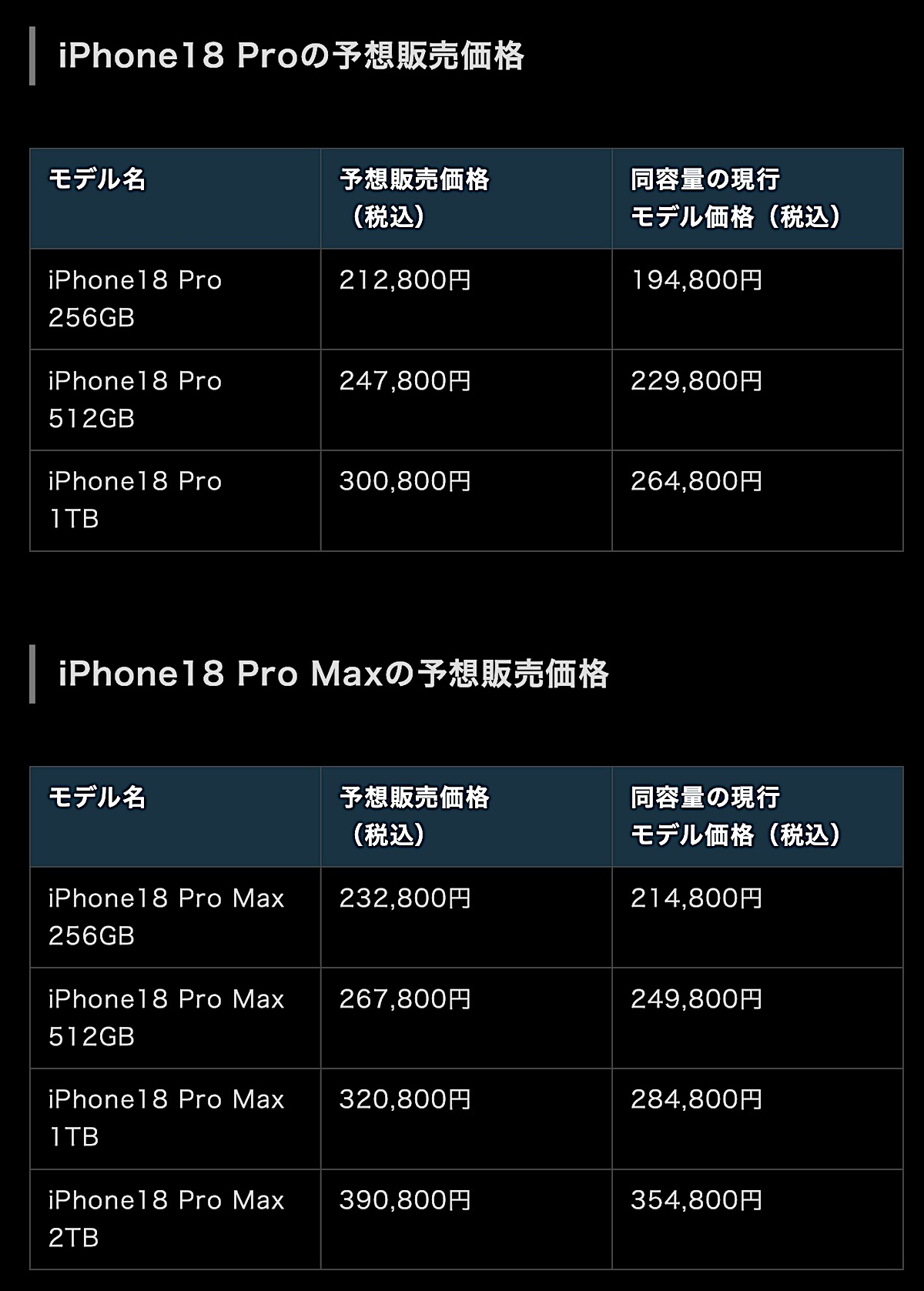 ガーマン氏は「100ドル〜200ドル」の値上げと予想〜さて、iPhone18 Pro
