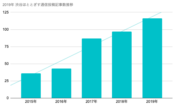 渋谷ほととぎす通信2019年成果物まとめ_0