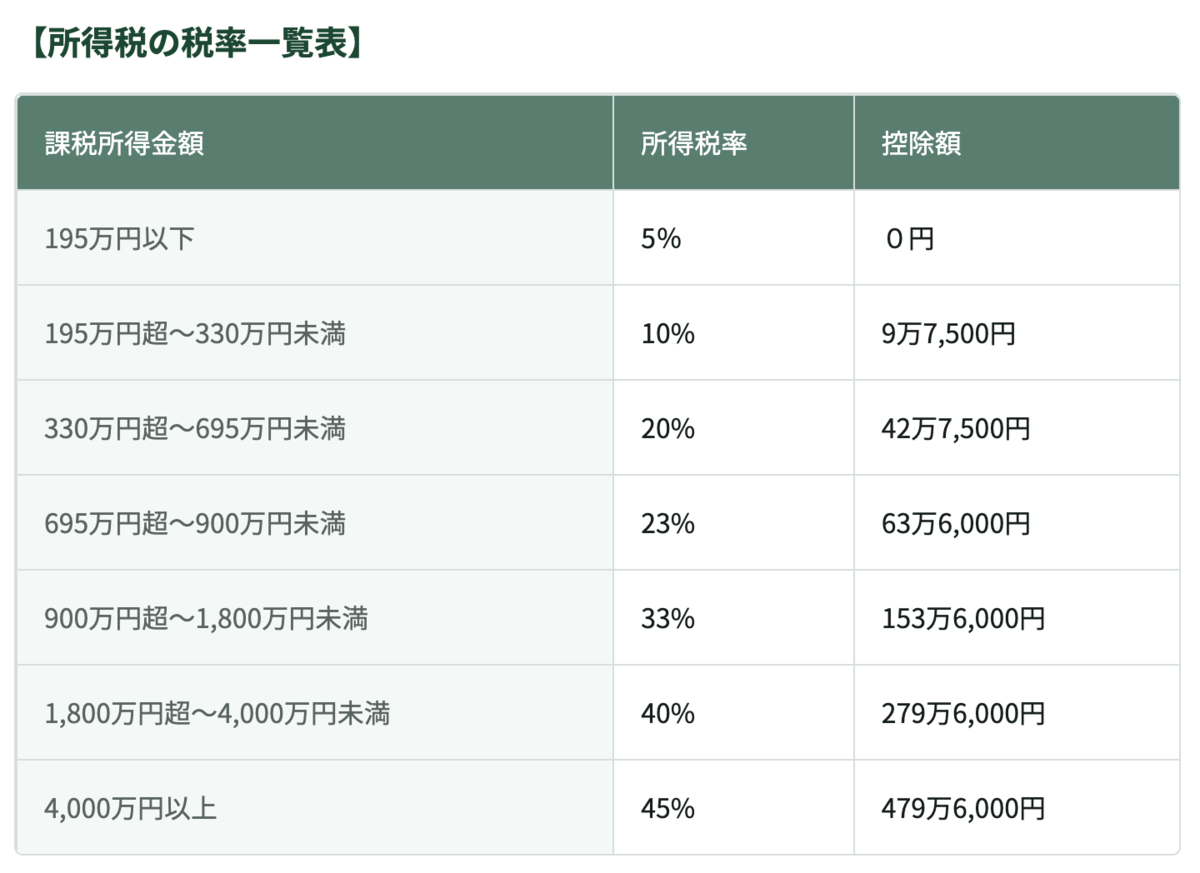 退職金 手取り シュミレーション