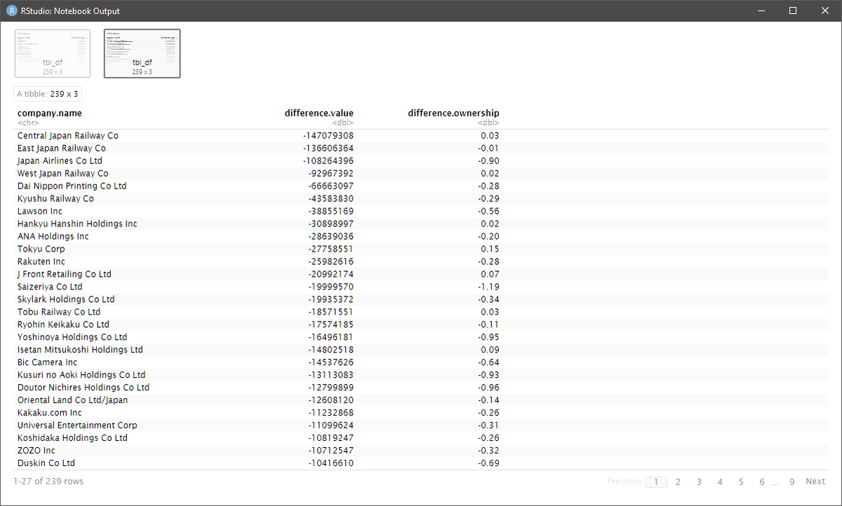 Tibbleの結合、ソート、集計、絞り込み ノルウェー政府年金基金SWFのデータ操作 - Technically Impossible