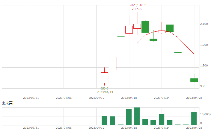 20230428 - Technically Impossible
