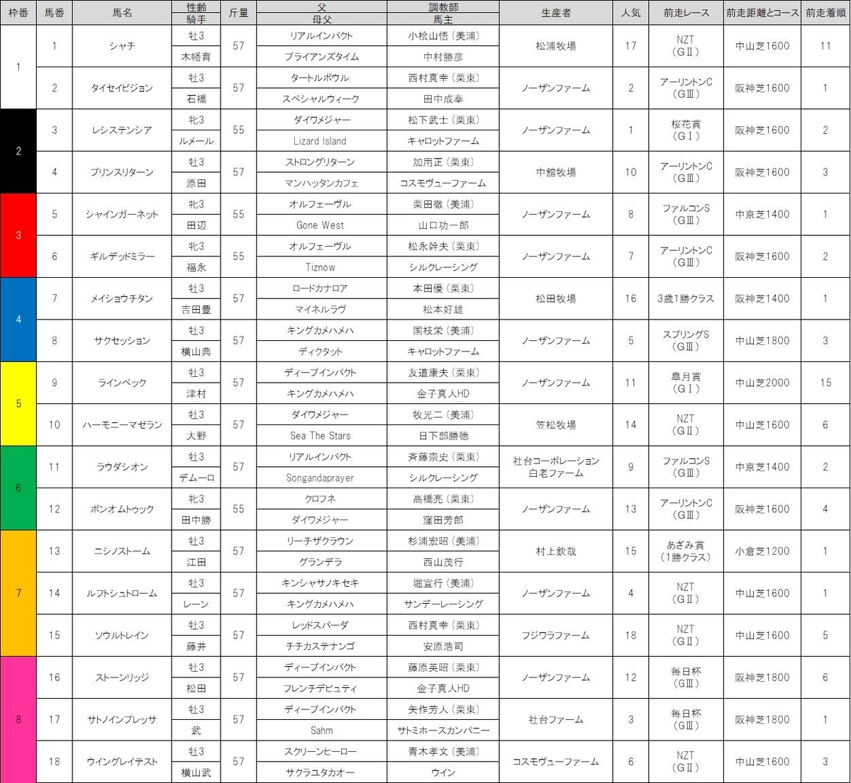 第25回 NHKマイルカップ予想! えーすけのブログ 第25回 NHKマイルカップ予想! えーすけのブログ
