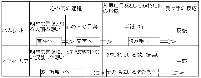 28.歌は精気にどのように作用するか - ハムレットのシンメトリー