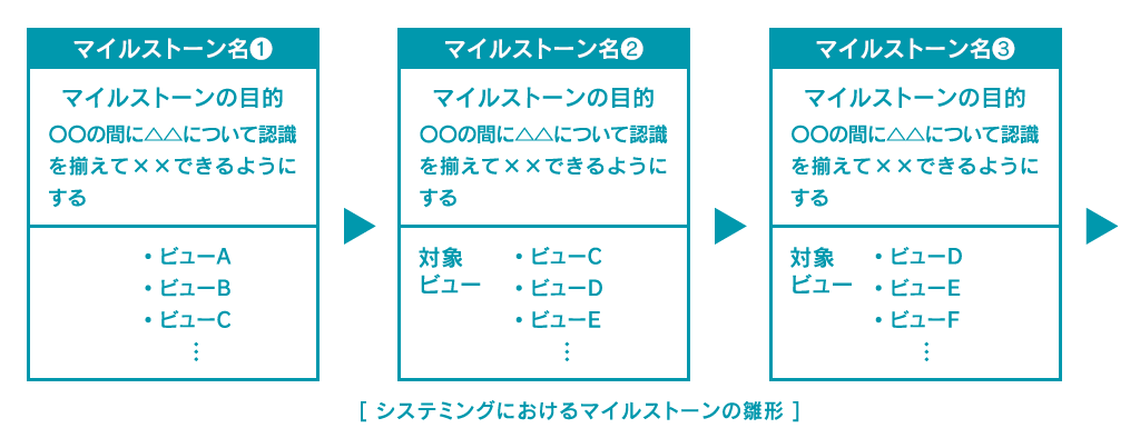 複雑な課題を解決するヒントがみつかる。システム思考の実践型