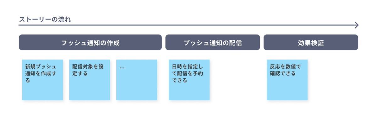 ホワイトボードにストーリーの大まかな流れと、それに関する個別のユーザーストーリーを並べる