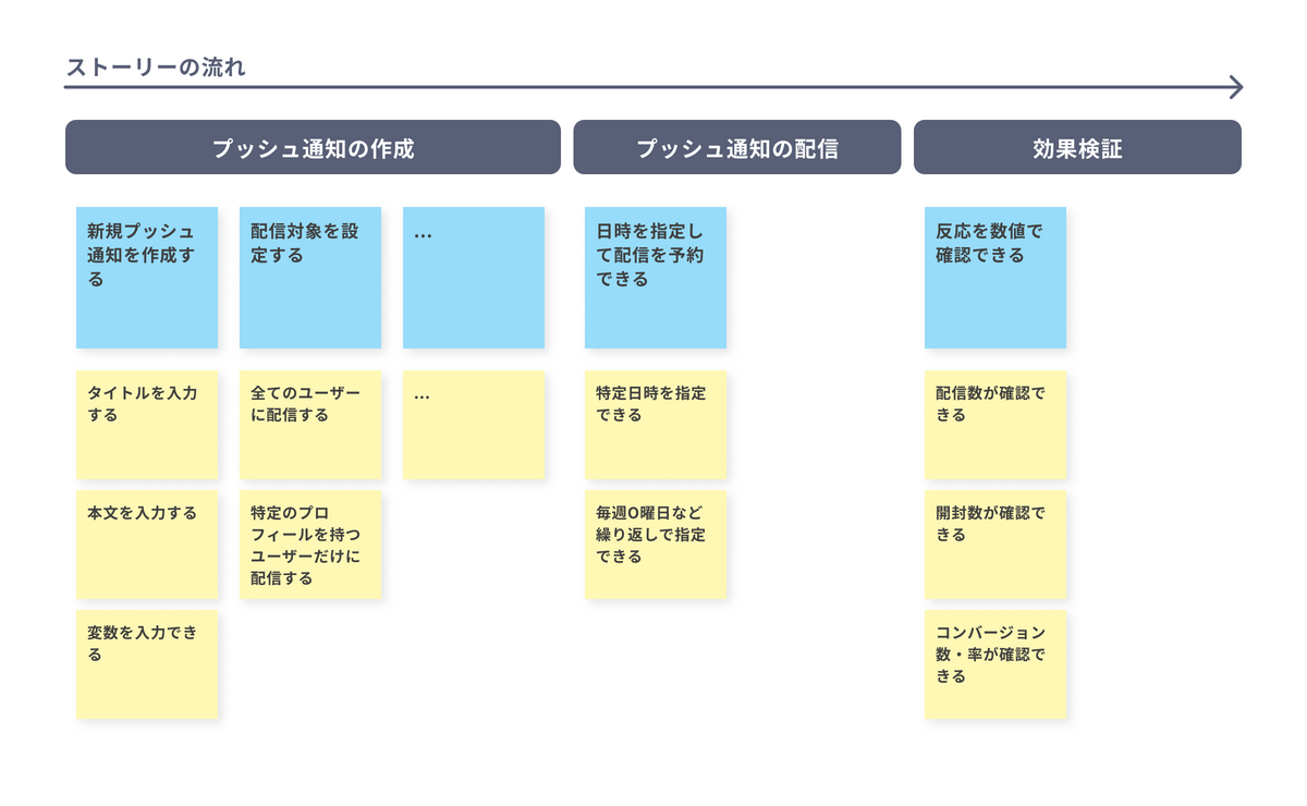 1で出したユーザーストーリーに対して、ユーザーがどのようなアクションを取るのかを書き出す